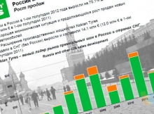 В первом полугодии 2012 года продажи Nokian Tyres в России выросли