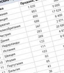 Электромобили в Европе заняли 0,07% рынка.