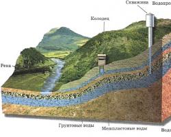 How is groundwater formed?