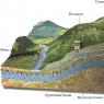 Cum se formează apele subterane?