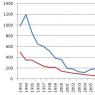 Analiza demografske situacije i procjena korištenja radnih resursa u Rusiji Očekivani prosječan broj djece po ženi